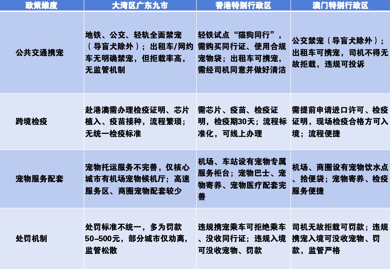 差异、痛点与破局,粤港澳宠物出行治理观察