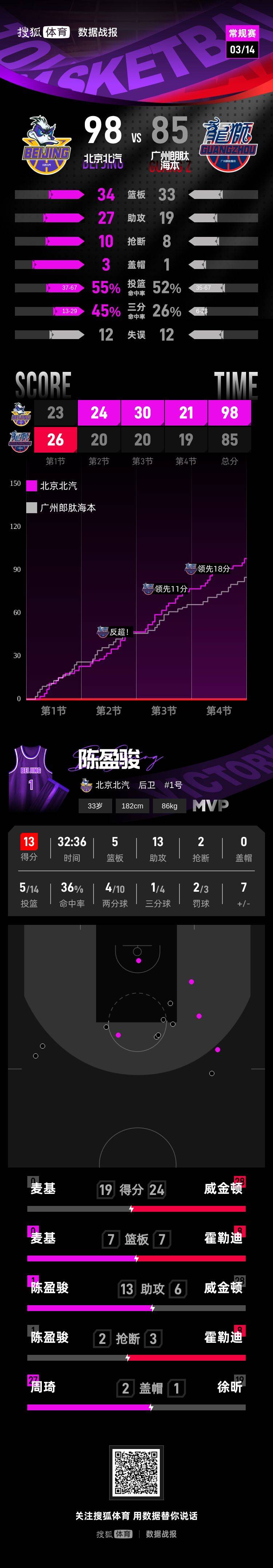 麦基19+7陈盈骏两双 北京客场击败广州3连胜