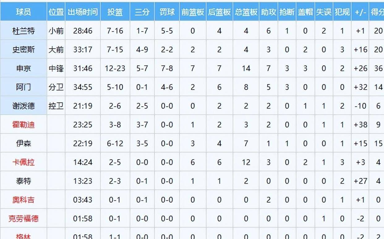 连胜助火箭升空!全场数据统计出炉,关键功臣不是杜兰特